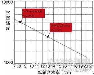 瓦楞纸箱的物理性能和检测方法