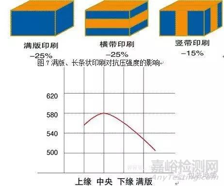 瓦楞纸箱的物理性能和检测方法