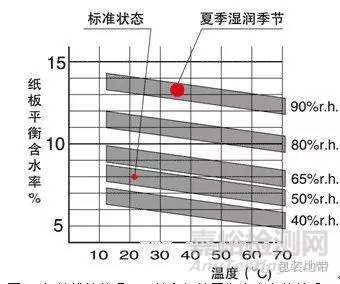 瓦楞纸箱的物理性能和检测方法