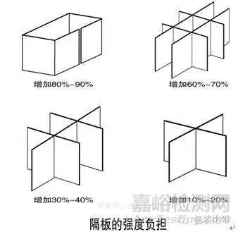 瓦楞纸箱的物理性能和检测方法