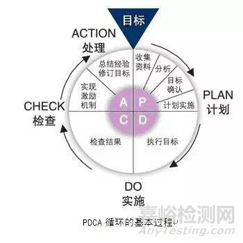 PDCA质量工具