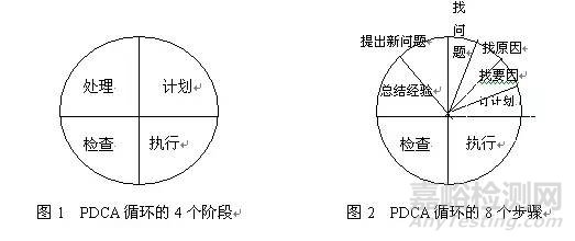 PDCA质量工具