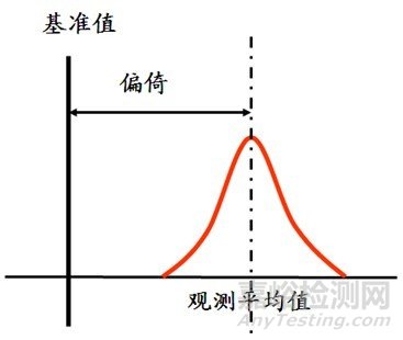 MSA测量系统分析流程及方法