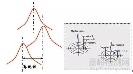 MSA测量系统分析流程及方法