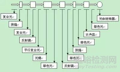 紫外可见分光光度计的原理