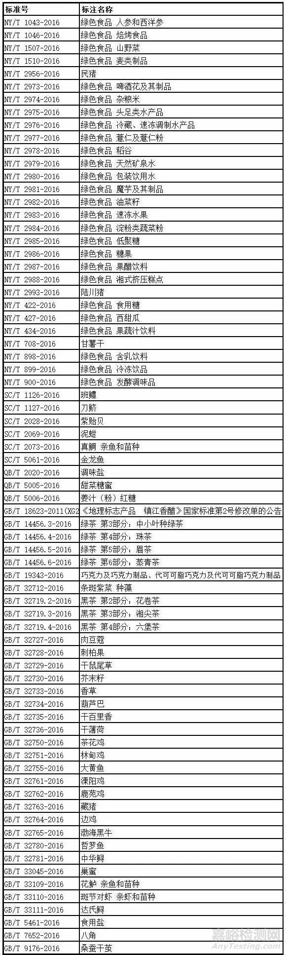 2017年将实施的食品安全标准