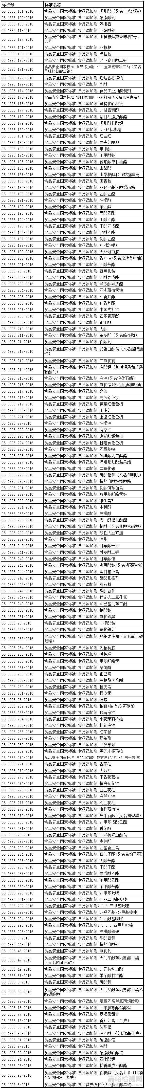 2017年将实施的食品安全标准