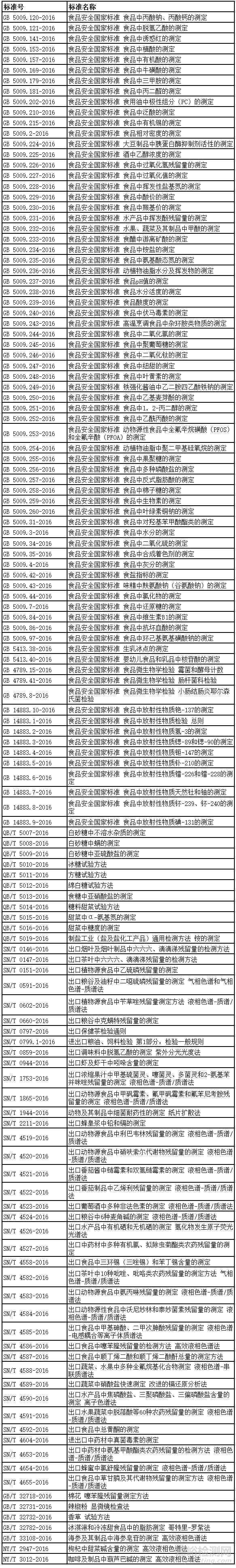 2017年将实施的食品安全标准