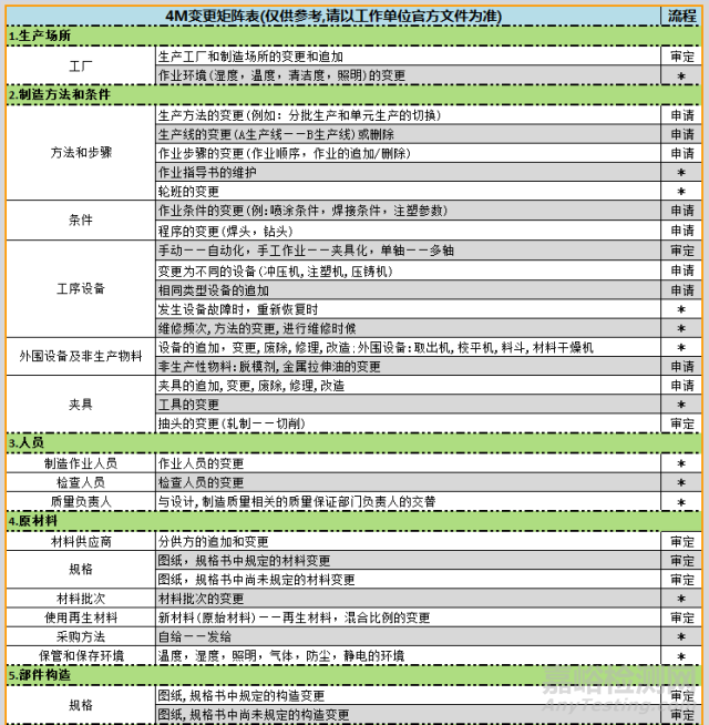 供应商4M变更管理