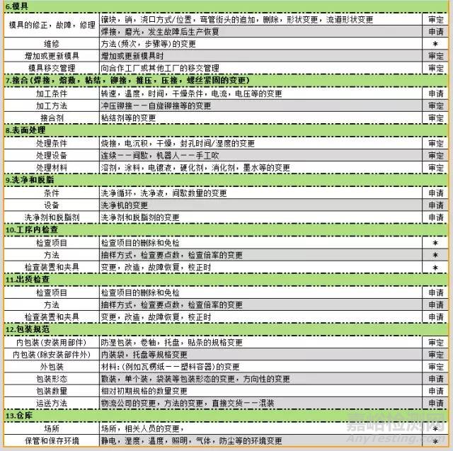 供应商4M变更管理