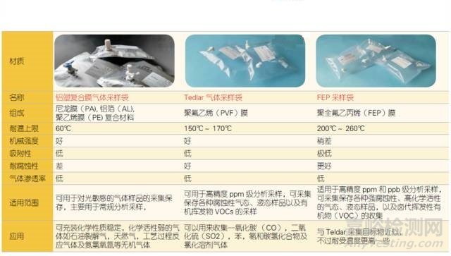 实验室气体采样袋分类和选择
