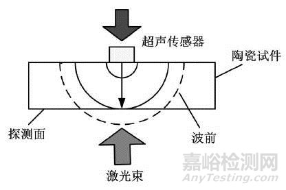 陶瓷材料常规无损检测方法