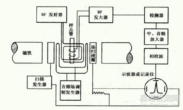 核磁共振波谱仪工作原理与特点