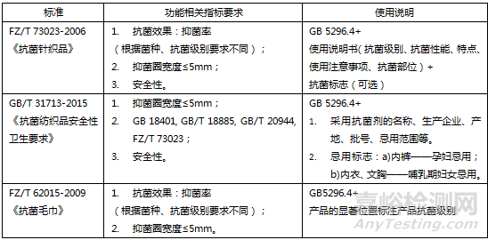 户外运动服装功能性之抗菌除臭检测方法