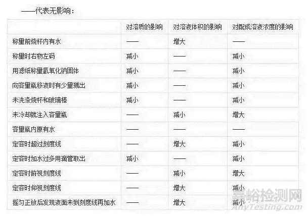 实验室溶液配制方法与技巧