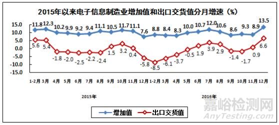 2016年电子信息制造业运行情况