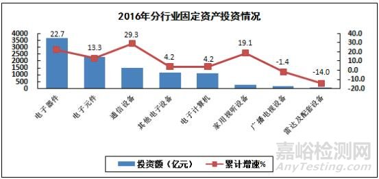 2016年电子信息制造业运行情况