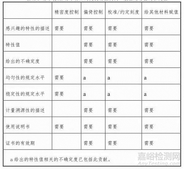 标准物质在应用中的关键特性