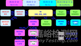 镍基合金检测分析