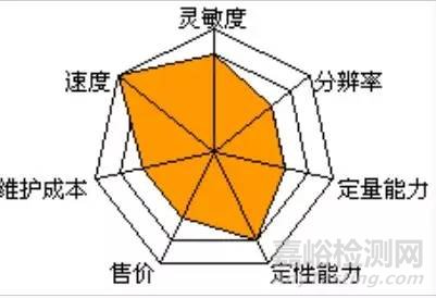 实验室10种质谱优缺点大对比