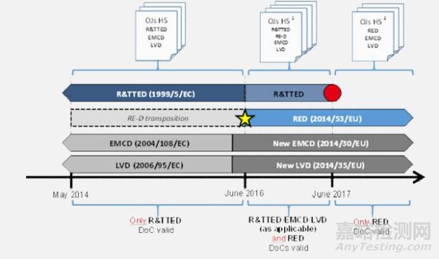 RED指令2014/53/EU解析