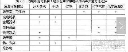 实验室里的灭菌法