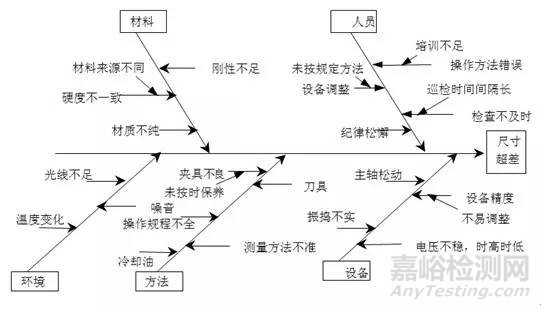 鱼骨图（因果图）