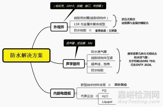  手机防水解决方案