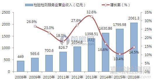 2016年质量检验检测行业主要数据