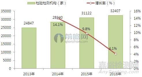 2016年质量检验检测行业主要数据