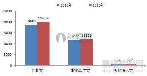 2016年质量检验检测行业主要数据