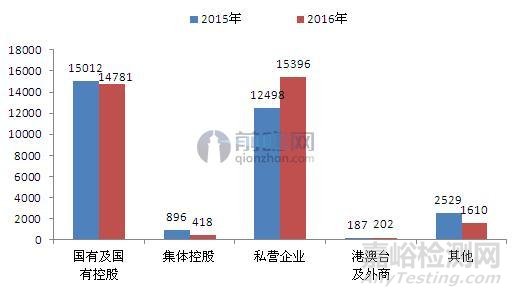 2016年质量检验检测行业主要数据