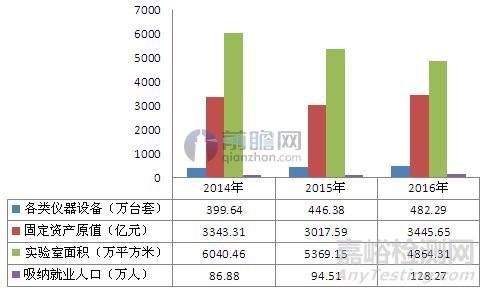 2016年质量检验检测行业主要数据