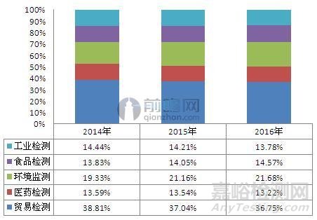 2016年质量检验检测行业主要数据