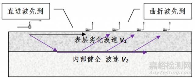 面波法检测混凝土内部材质