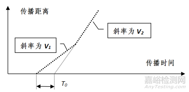 面波法检测混凝土内部材质