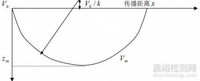 面波法检测混凝土内部材质