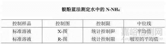 实验室质控图类型和要求（附实例绘制质控图）