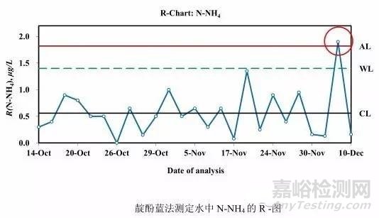 实验室质控图类型和要求（附实例绘制质控图）