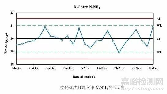 实验室质控图类型和要求（附实例绘制质控图）