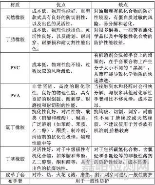 实验室检测常戴的防护手套怎样选择与使用？