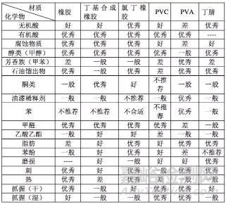 实验室检测常戴的防护手套怎样选择与使用？