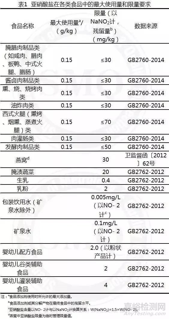 食品中亚硝酸盐的检测方法