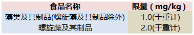 GB 2762-2017 全面解读新标准大变化 ！与各国限量值对比