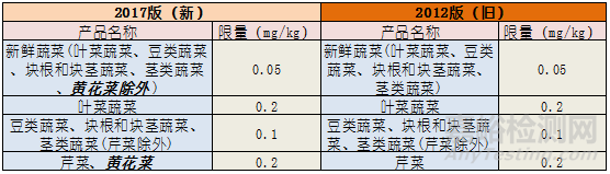 GB 2762-2017 全面解读新标准大变化 ！与各国限量值对比