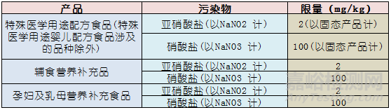 GB 2762-2017 全面解读新标准大变化 ！与各国限量值对比