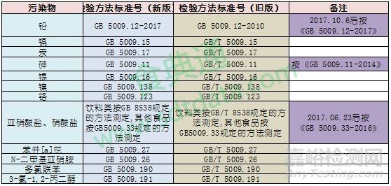 GB 2762-2017 全面解读新标准大变化 ！与各国限量值对比