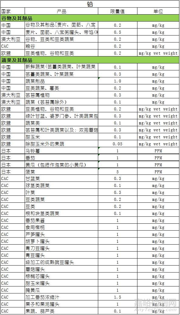 GB 2762-2017 全面解读新标准大变化 ！与各国限量值对比