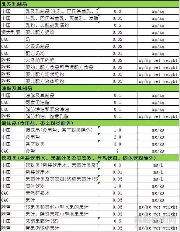 GB 2762-2017 全面解读新标准大变化 ！与各国限量值对比