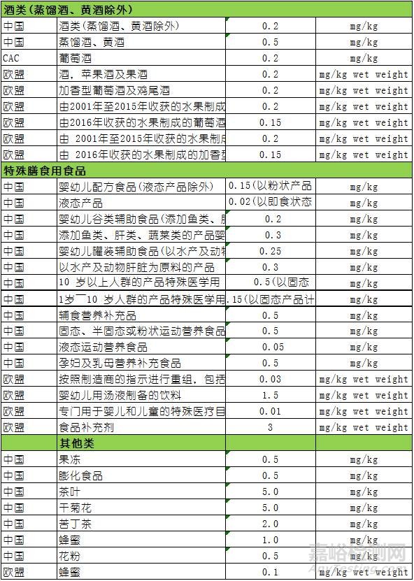 GB 2762-2017 全面解读新标准大变化 ！与各国限量值对比